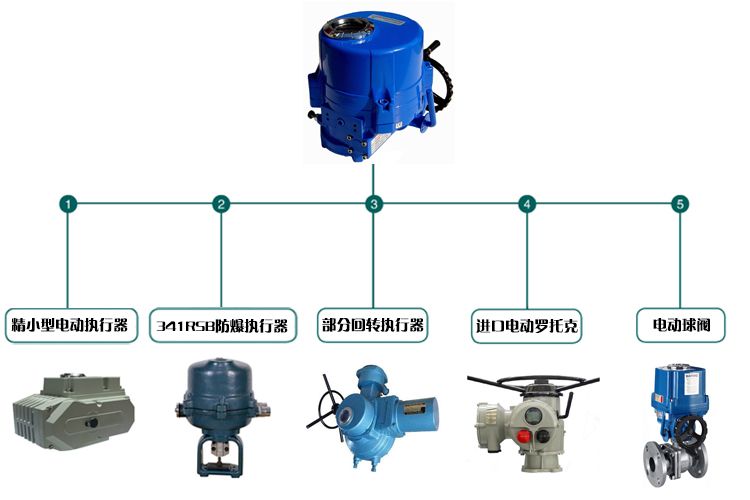 電動調(diào)節(jié)閥,氣動調(diào)節(jié)閥,自力式調(diào)節(jié)閥,氣動切斷閥,高壓調(diào)節(jié)閥,溫度調(diào)節(jié)閥