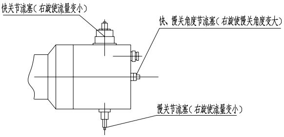 （圖1）快關(guān)、慢關(guān)節(jié)流塞及快、慢關(guān)角度節(jié)流塞示意圖